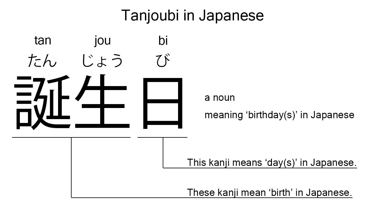 tanjoubi in kanji