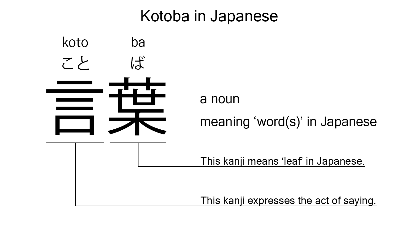kotoba in japanese